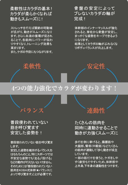 
          	4つの能力強化で身体が変わります。
			柔軟性:柔軟性はカラダの基本！体が柔らかくなれば動きもスムーズに！
			ストレッチを行えば関節の可動域が広がり、動きが スムーズになります。 さらに血液の循環が促されることで、各筋肉にパワーが伝わりやすくなり、トレーニング 効果も高まります。 また、ケガの予防にもつながります。
			安定性:骨盤の安定によってブレないカラダの軸を鍛えろボディバランス 骨盤の安定によってブレないカラダの軸が完成！ 体幹部のインナーマッスルが強化されると、脊柱から骨盤が安定し、まっすぐな姿勢をキープできるようになります。 結果としてカラダの軸がぶれなくなり、ボディバランスが向上します。
			バランス:普段使われていない筋を呼び覚ます安定した姿勢を！
			普段使われていない筋を呼び覚まします。 安定した姿勢を維持するバランス力はもちろんのこと、特にスポーツでは不安定な姿勢でも｢走る｣｢投げる｣などの動作が行えないといけません。 そのためには｢普段使われていない筋肉をKOBA式体幹★バランスによって呼び覚ます｣ことが必要です。
			連動性:たくさんの筋肉を同時に連動させることで動きが力強くスムーズに！
			歩行を例に挙げると、腸腰筋や大腿部、臀部（中殿筋）などたくさん の筋肉が連動して｢歩く｣動きが成立しています。 一部の筋だけを使うと、ケガをしやすく疲労もで安いため、体幹部や上半身、下半身の連動性をつけます